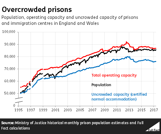 The State Of Prisons In England And Wales Full Fact   Overcrowded Prisons LATEST Aug 2017 